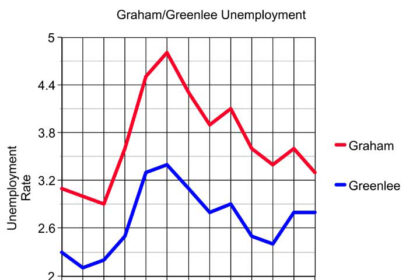 Graham drops, Greenlee steady on jobless claims