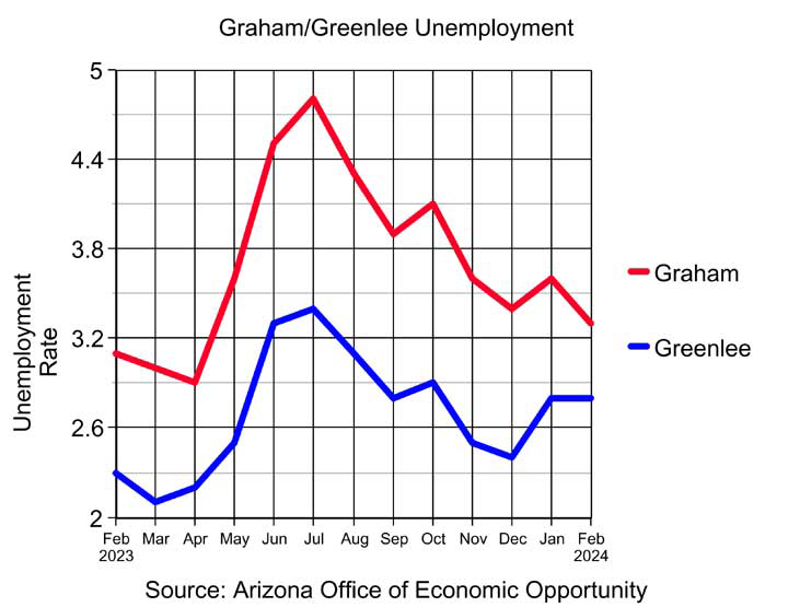 Graham drops, Greenlee steady on jobless claims